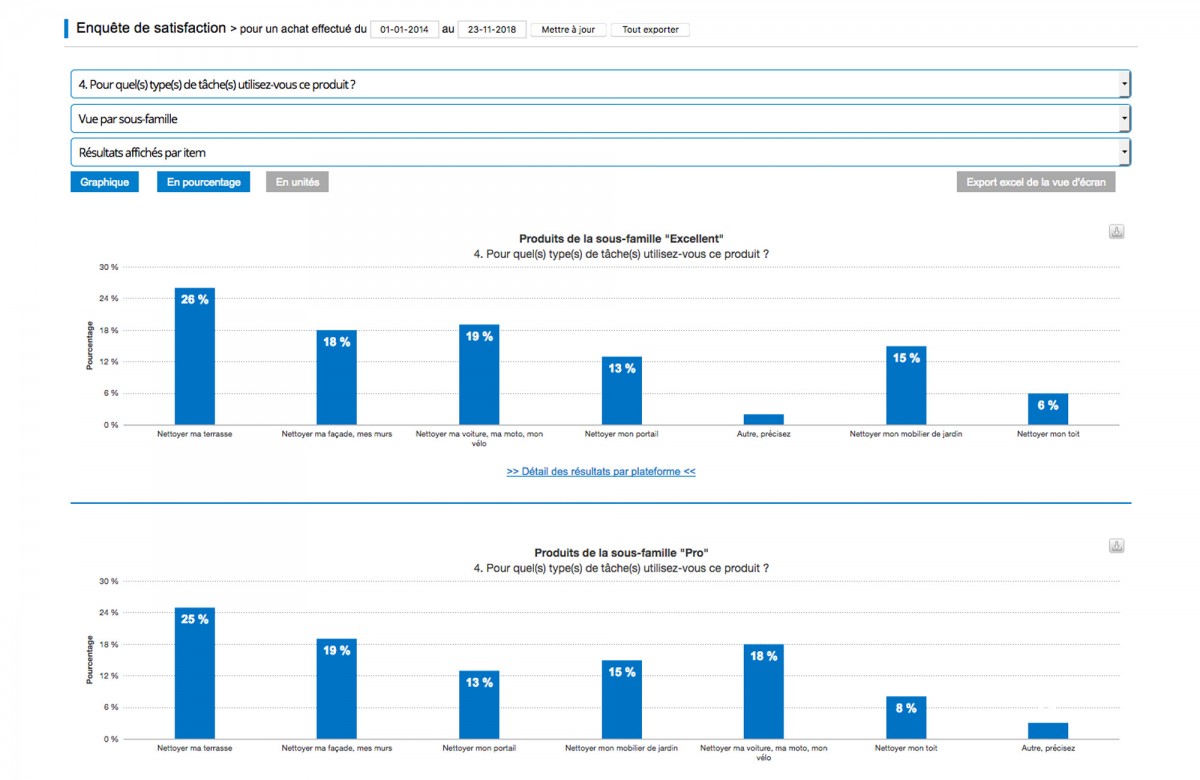 Analyse des données YourNilfisk