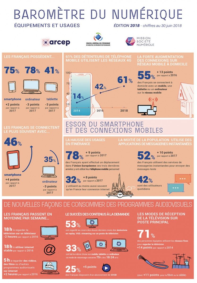 Baromètre du numérique en France : équipement et usages