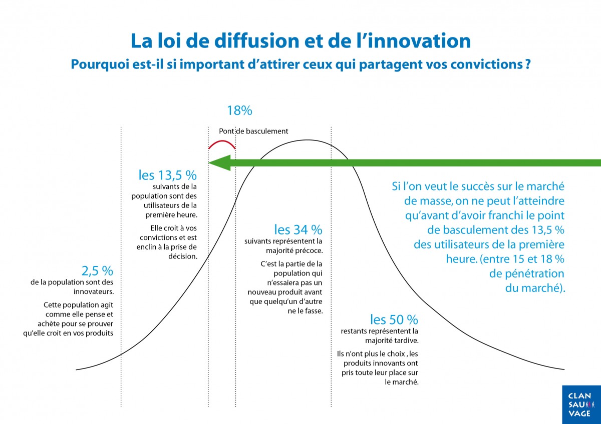 La loi de diffusion et de l'innovation